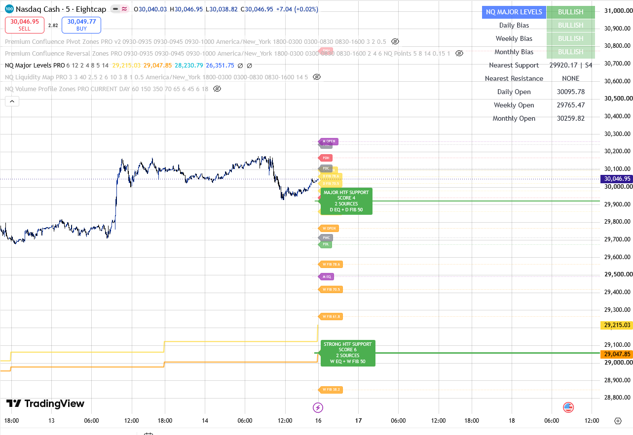 NQ Major Levels PRO mapping higher-timeframe levels on TradingView