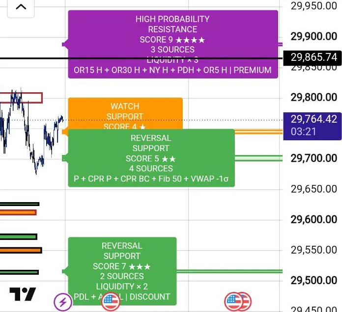 NQ Reversal Zones PRO showing scored confluence zones