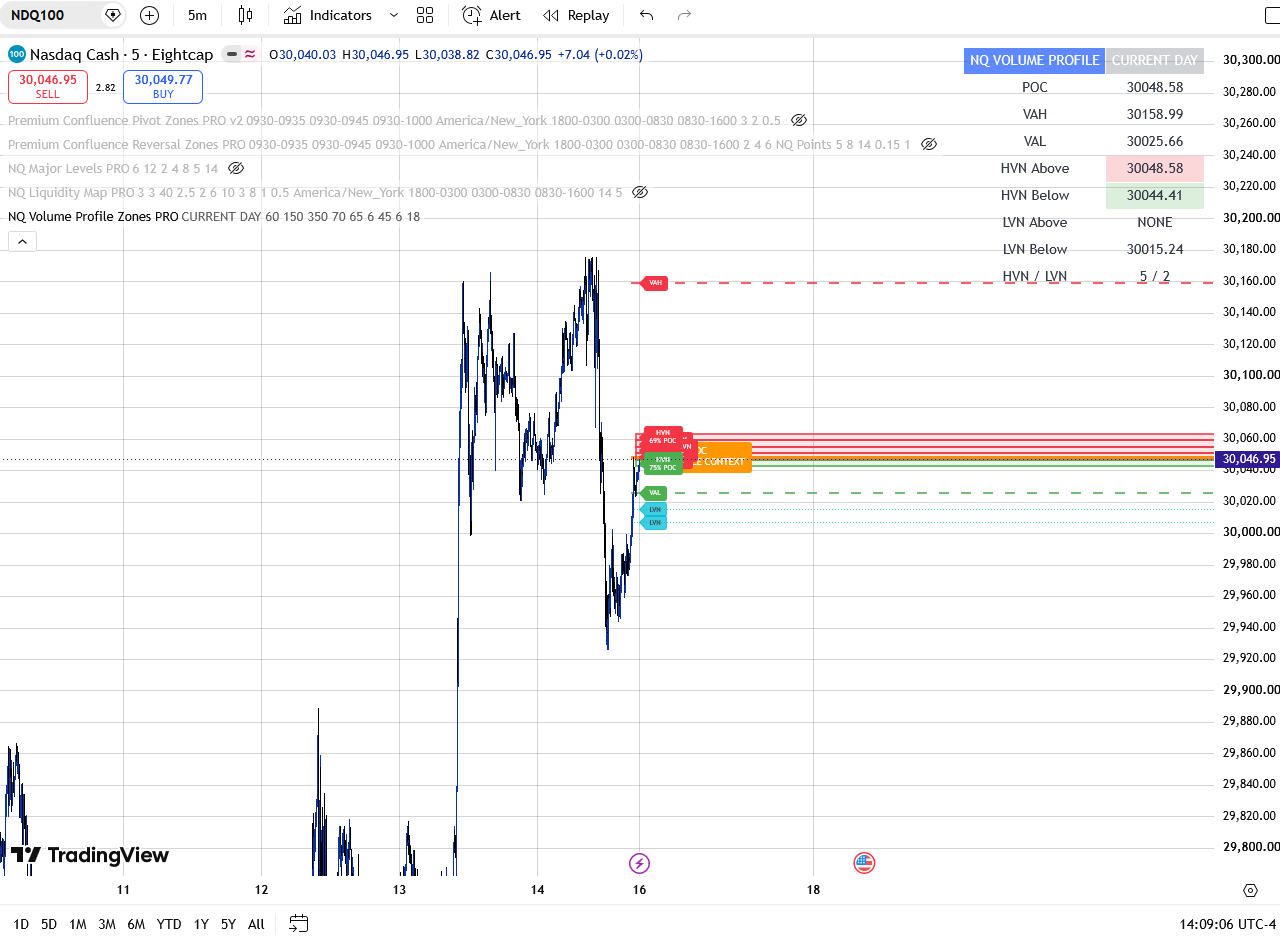 NQ Volume Profile PRO showing volume-based levels on TradingView